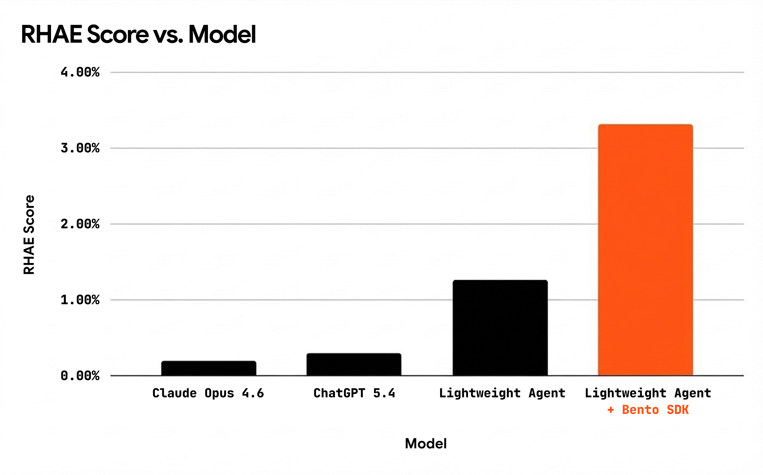 RHAE Score vs. Model — comparing frontier models, our baseline agent, and the same agent with Bento SDK