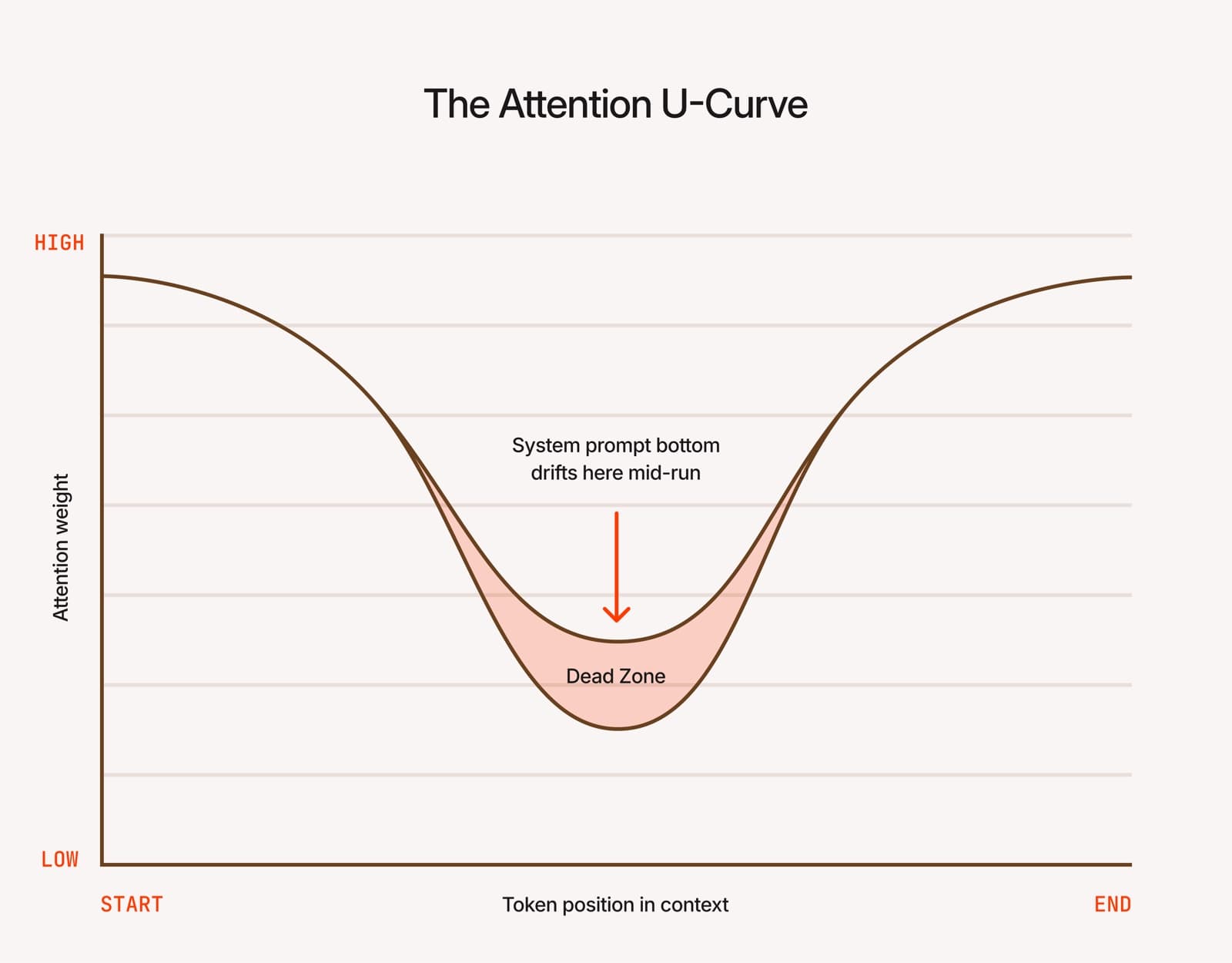 Attention weight distribution. Peaks at start (primacy) and end (recency) zones, with a dead zone in the middle.