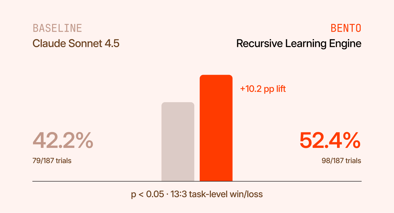 42.2% → 52.4% pass@1 — +10.2 pp with the self-learning engine