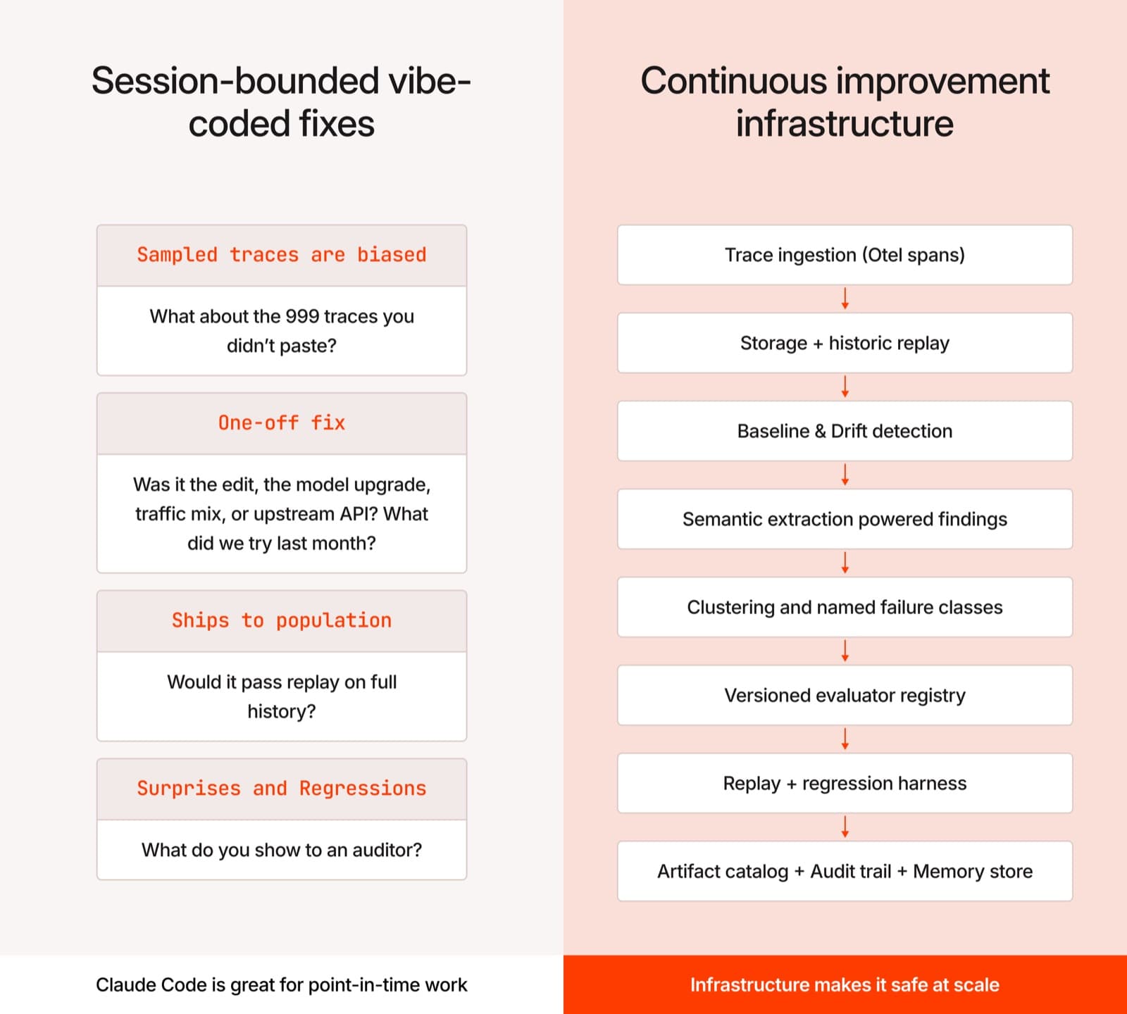 Bento's continuous improvement loop — production traffic feeds behaviour modelling, drift detection, semantic extraction, evaluation, and artifact synthesis, with validated learnings compounding back into the running agent.