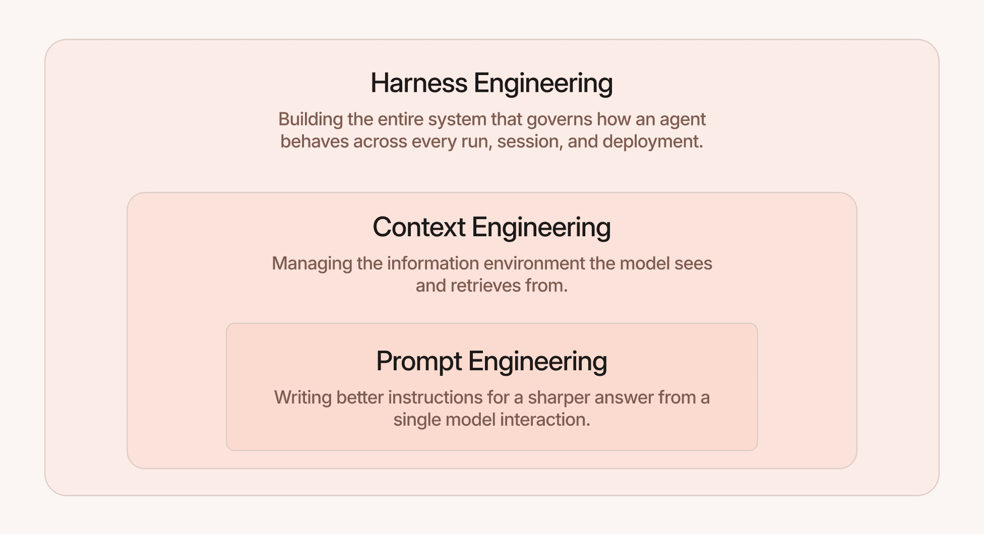Three concentric boxes showing how Prompt Engineering sits inside Context Engineering, which in turn sits inside Harness Engineering — each layer wrapping and extending the one before it.