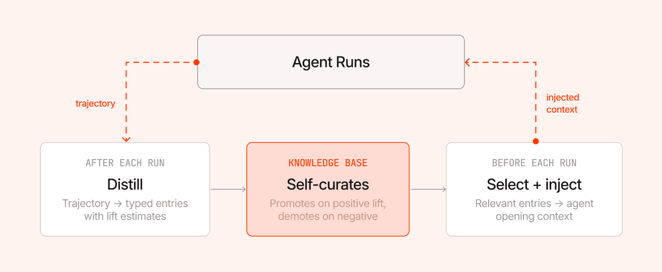 How the Recursive Learning Engine works: trajectory from agent run is distilled into the knowledge base, which self-curates on lift, then selects and injects top-k entries before the next run
