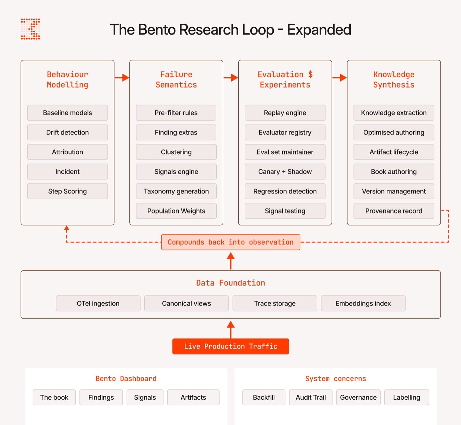 The Bento Research Loop: Behaviour Modelling, Failure Semantics, Evaluation & Experiments, and Knowledge Synthesis running over a Data Foundation fed by live production traffic, with learnings compounding back into observation.