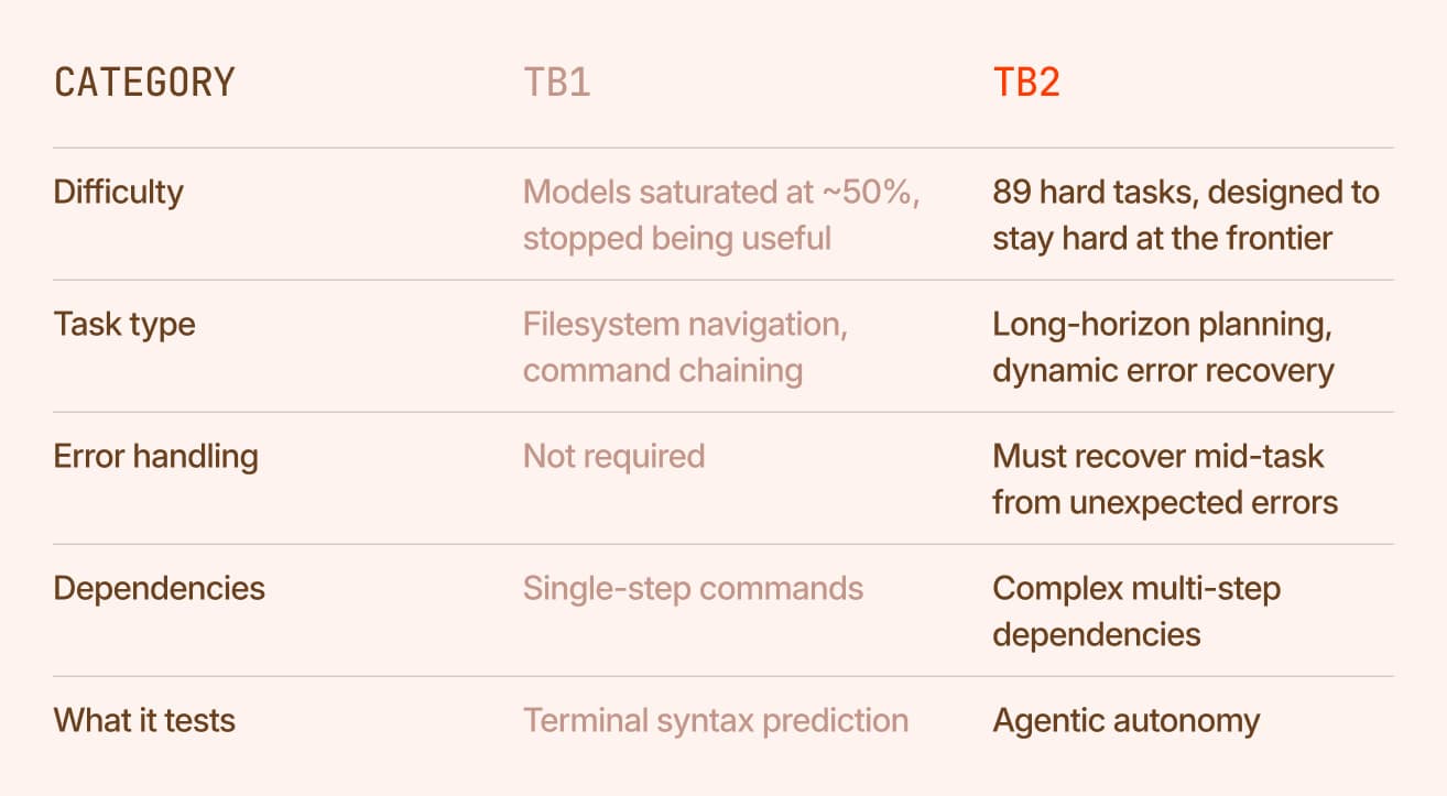 TB1 vs TB2 comparison: TB2 raises the bar with harder tasks, longer time limits, behavioural verifiers, and anti-exploit testing