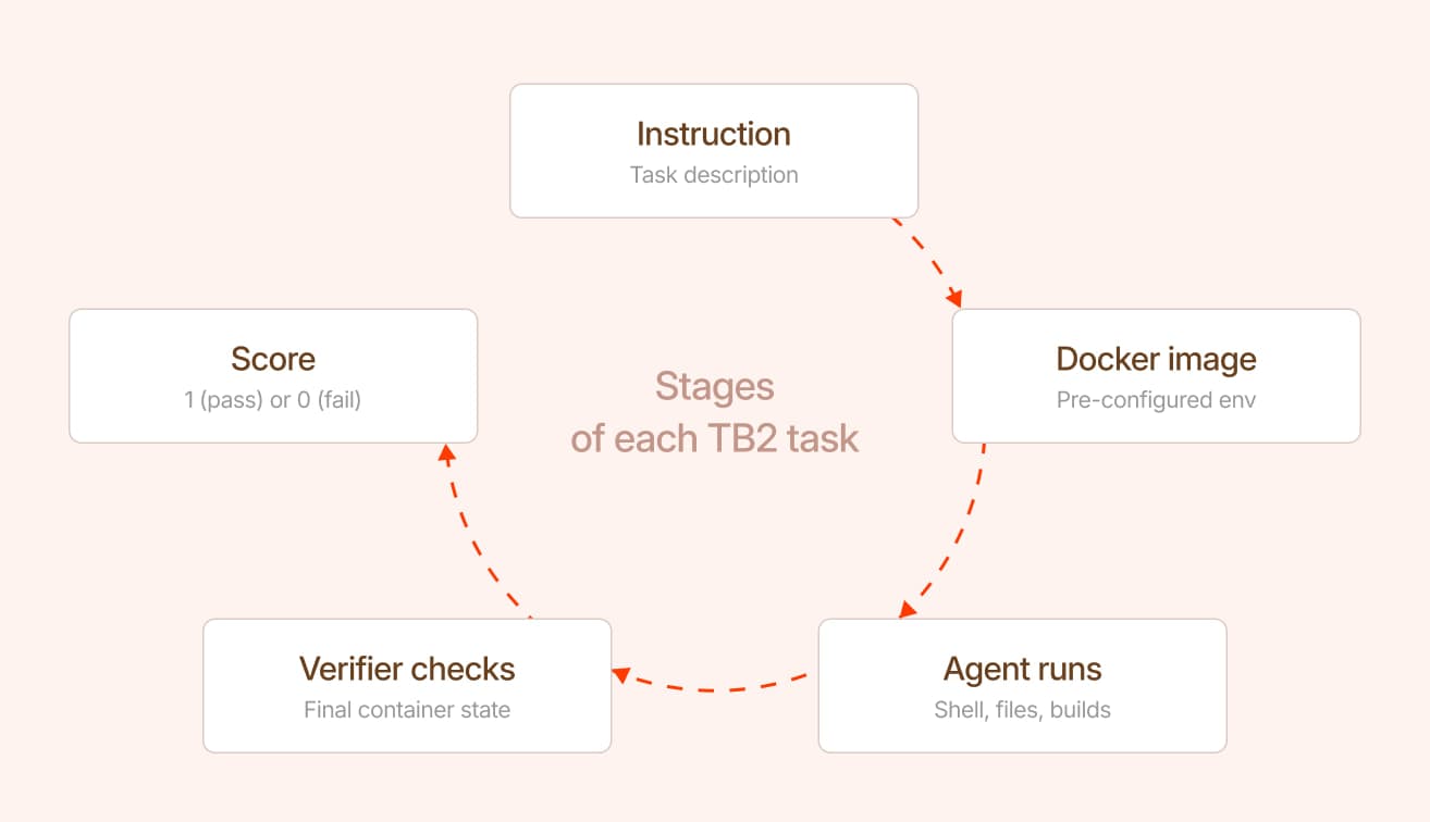 Stages of a TB2 task: instruction, Docker image, agent runs interactively, verifier checks final container state, score 0 or 1