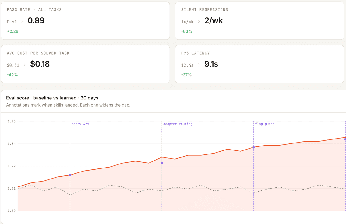 Bento Evaluations dashboard — offline, CI, and canary scoring for every prompt, skill, and model change.