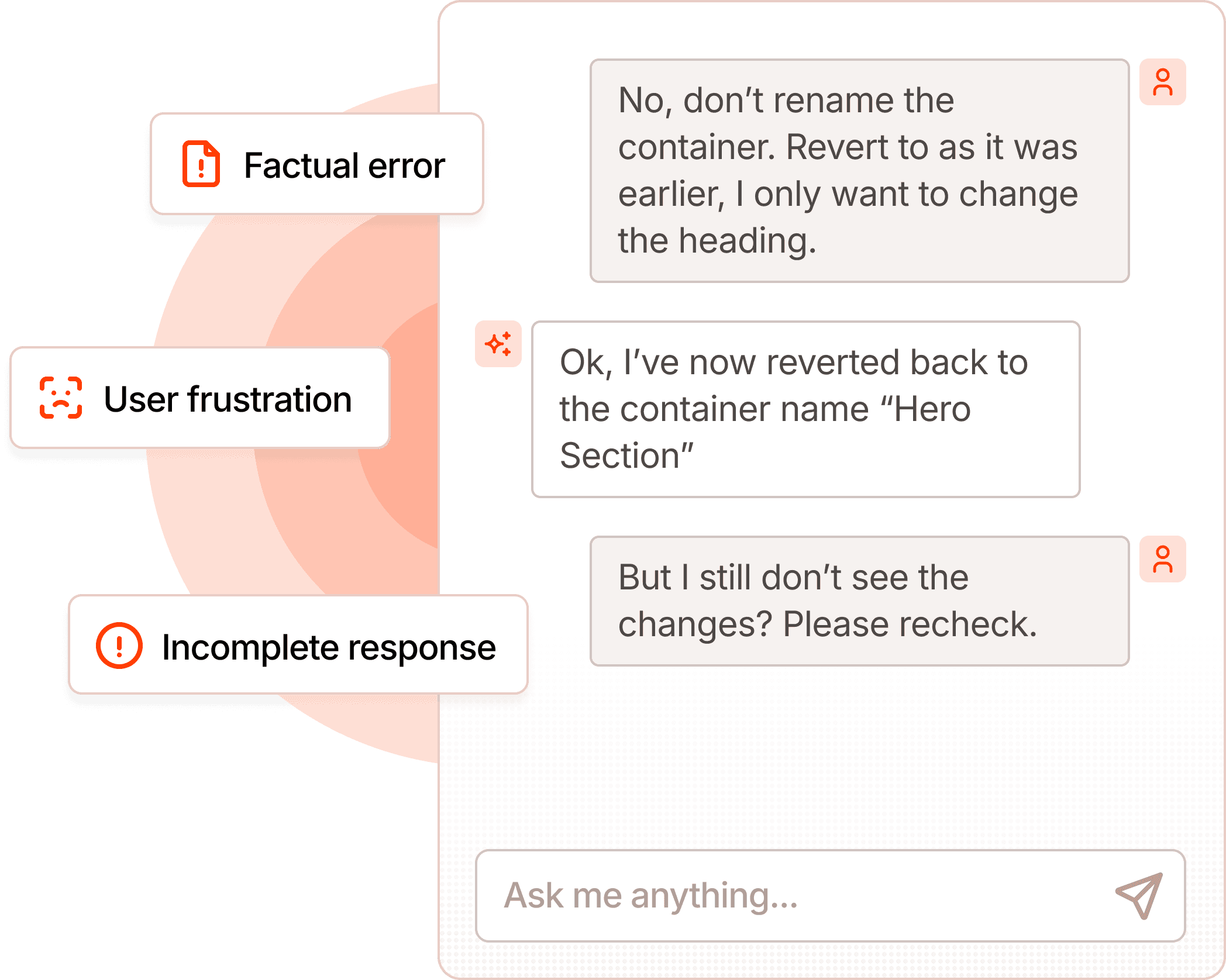 An agent dialog labelled with three failure modes — factual error, user frustration, and incomplete response — illustrating silent regressions that reach production.