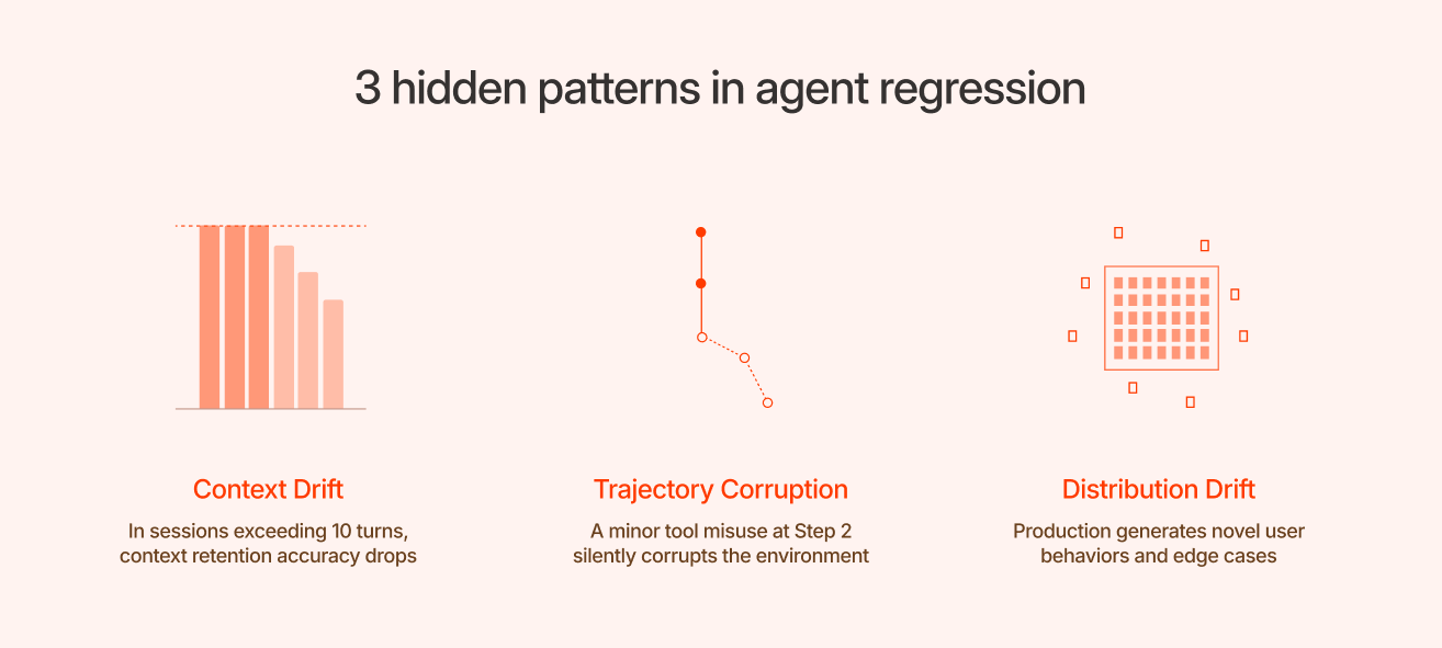 Three hidden failure patterns of production AI agents: context drift, trajectory corruption, distribution drift.
