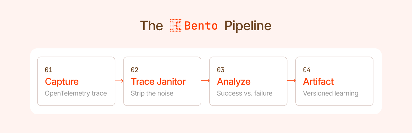 The Bento pipeline for closing the agent regression loop: capture OpenTelemetry trace, pass through Trace Janitor, analyze success vs failure patterns, output as a versioned Artifact (Skill, Tool, Subagent, Guardrail, or System Prompt fix).