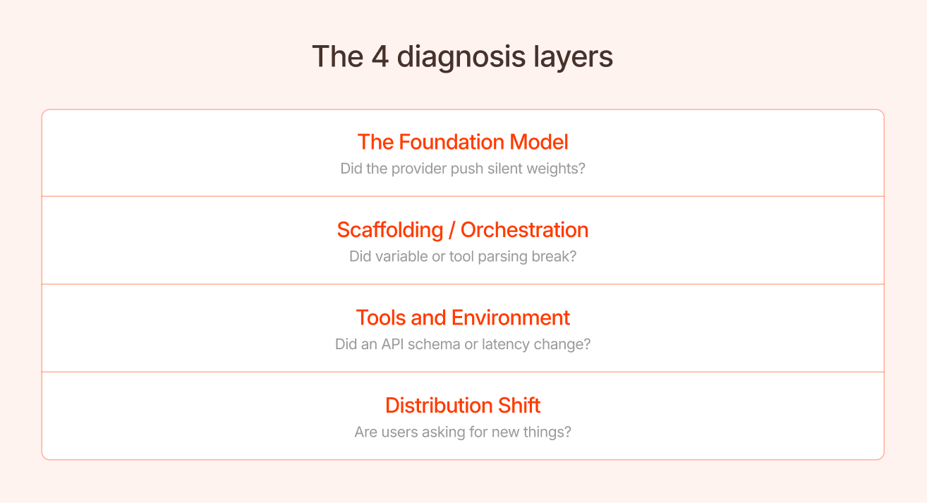 Four diagnosis layers to check when an agent regresses, in order: foundation model, scaffolding and orchestration, tools and environment, distribution shift.